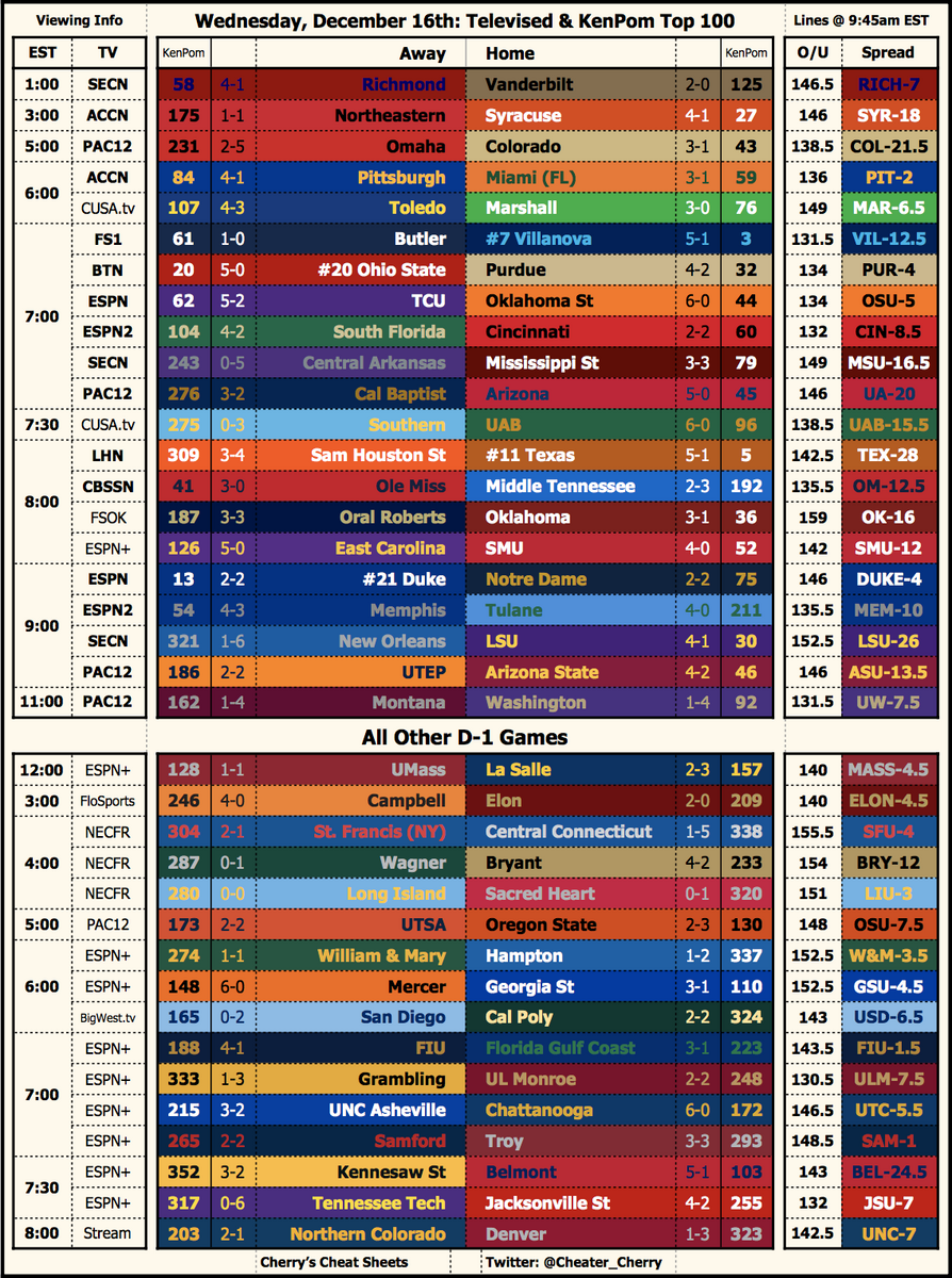 A Cheat Sheet And Viewing Guide For Today S Games R CollegeBasketball