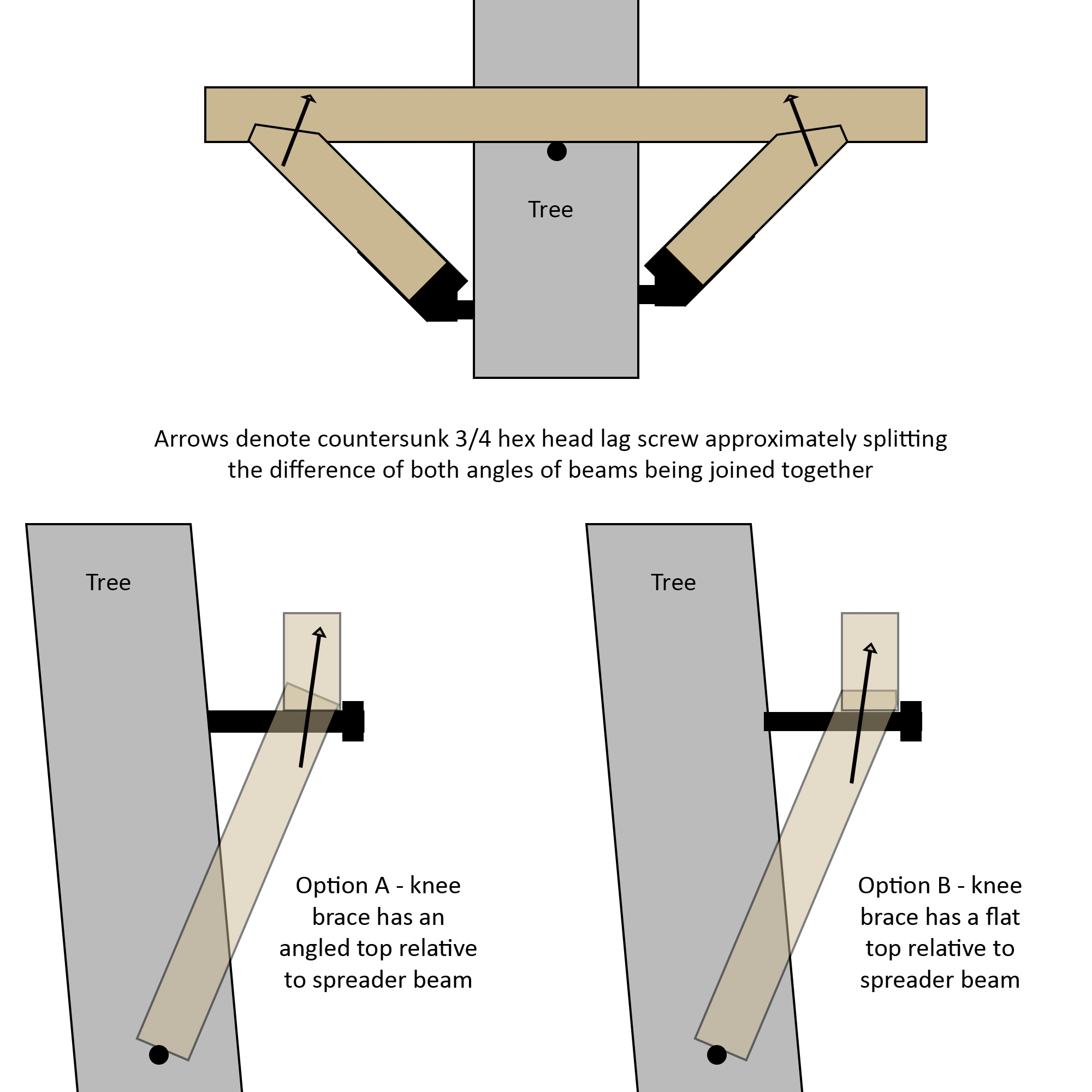 Framing Spreader Beam With Knee Braces Angle Of Mating Of Knee Brace Top To Beam Home Improvement Stack Exchange