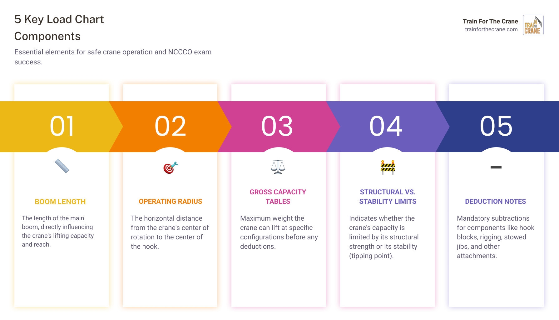 NCCCO Load Chart Practice Questions 2025 Master Success