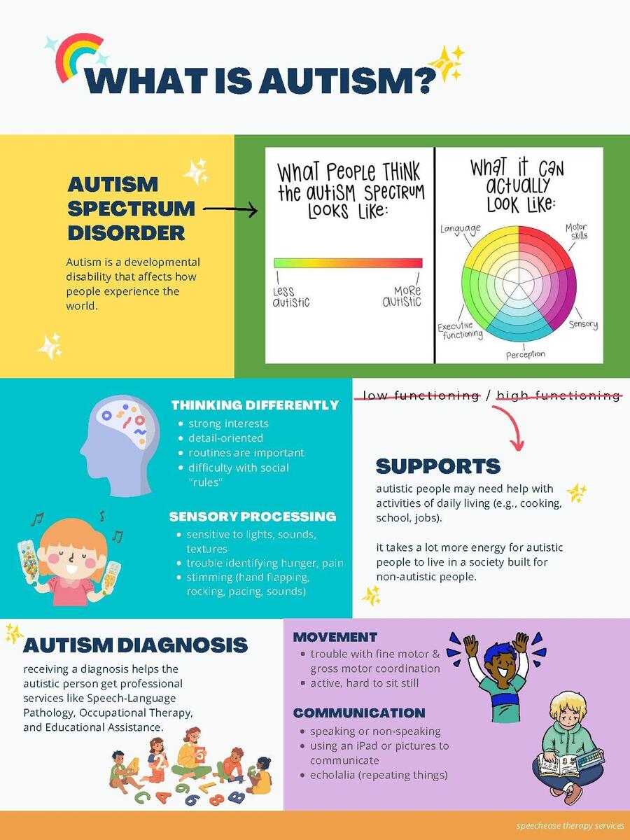 Strengths Based Autism Description By CoraSLP TPT